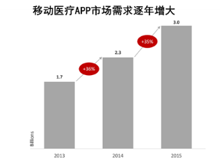 全球移動醫(yī)療APP市場現(xiàn)狀及未來五年發(fā)展趨勢